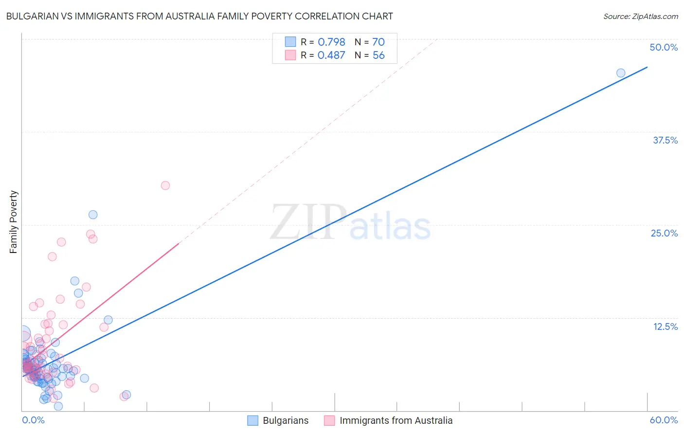 Bulgarian vs Immigrants from Australia Family Poverty