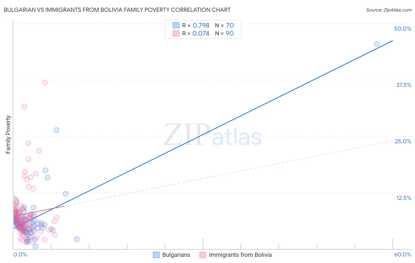 Bulgarian vs Immigrants from Bolivia Family Poverty