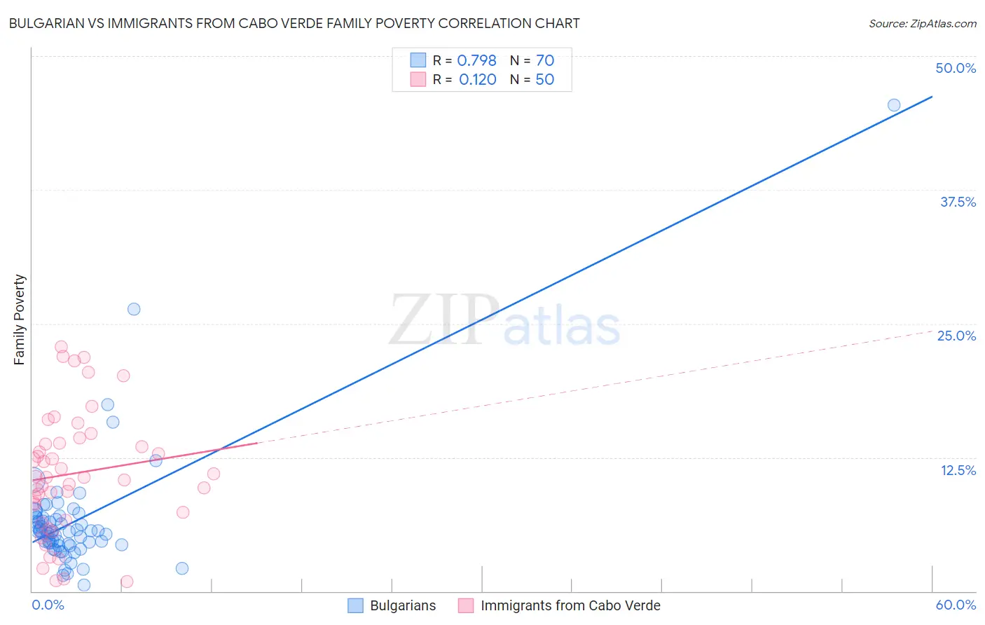 Bulgarian vs Immigrants from Cabo Verde Family Poverty