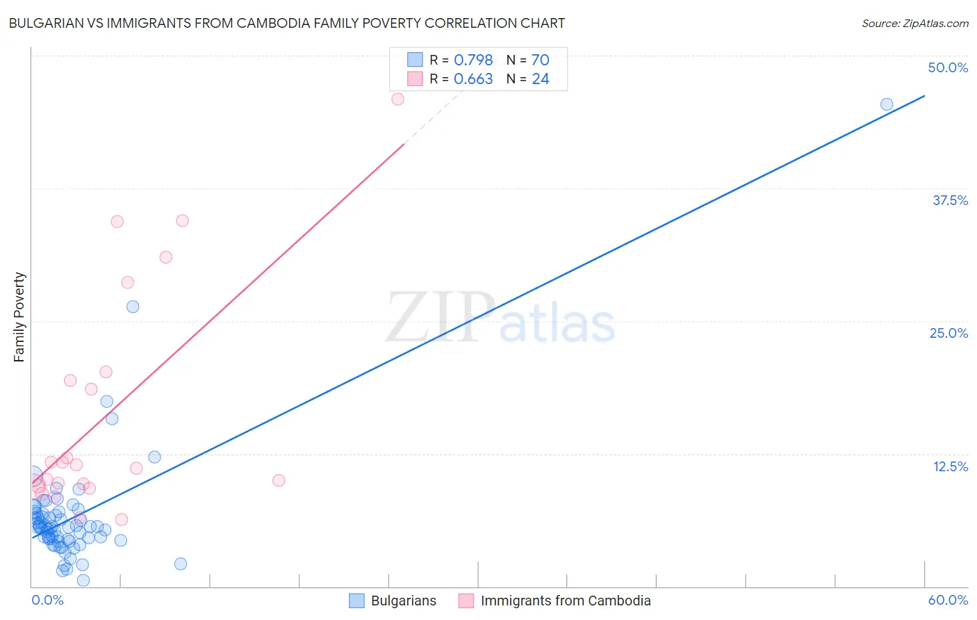 Bulgarian vs Immigrants from Cambodia Family Poverty