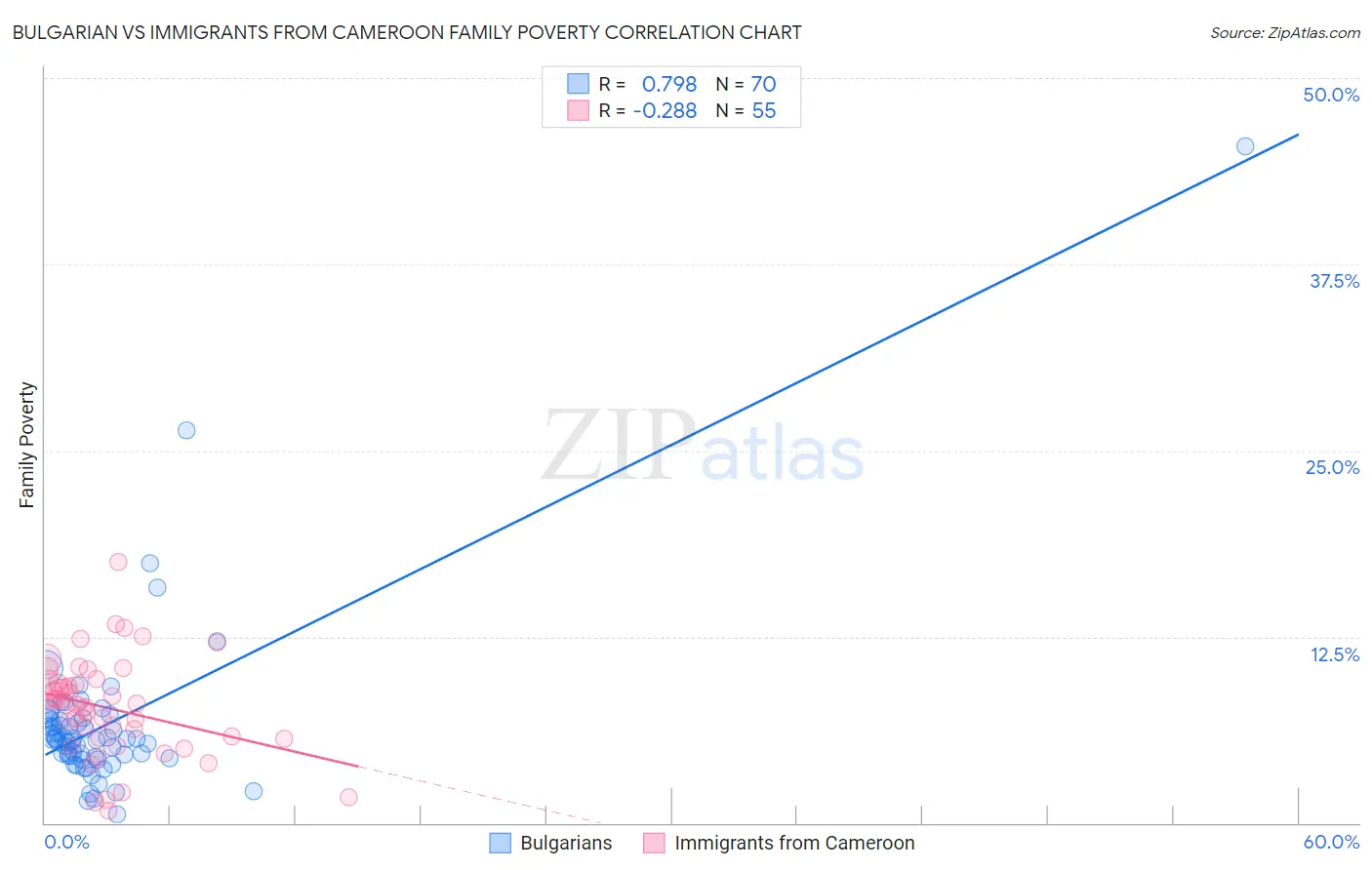 Bulgarian vs Immigrants from Cameroon Family Poverty