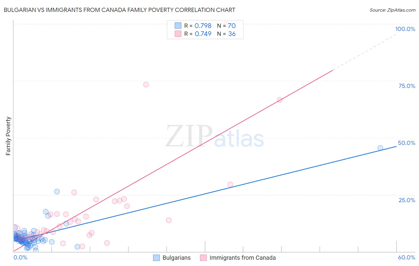 Bulgarian vs Immigrants from Canada Family Poverty
