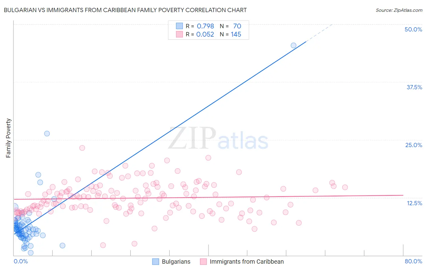 Bulgarian vs Immigrants from Caribbean Family Poverty
