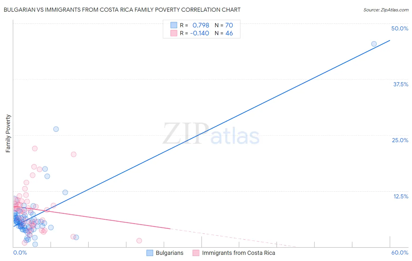 Bulgarian vs Immigrants from Costa Rica Family Poverty