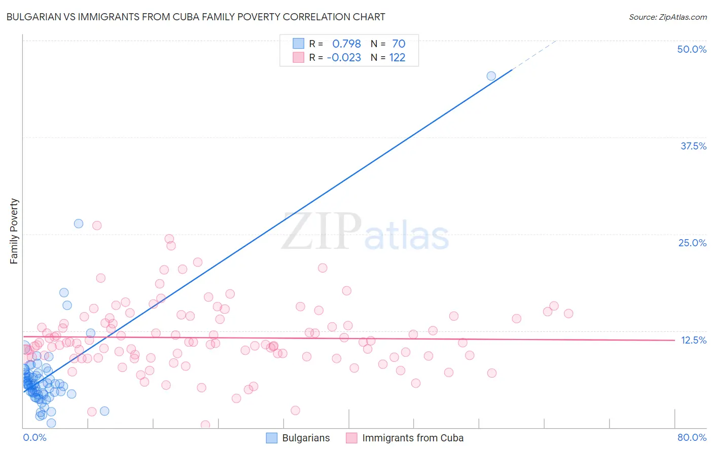 Bulgarian vs Immigrants from Cuba Family Poverty