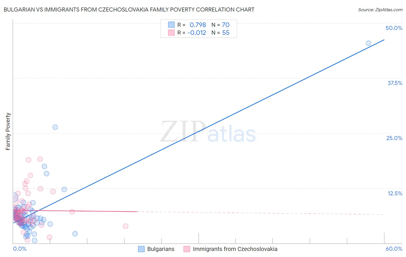 Bulgarian vs Immigrants from Czechoslovakia Family Poverty