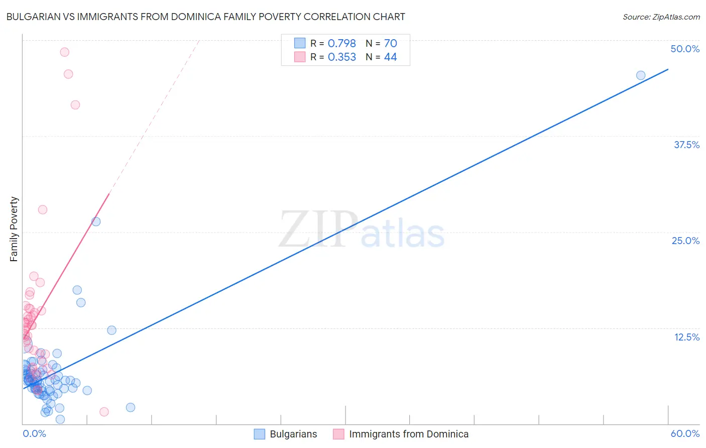 Bulgarian vs Immigrants from Dominica Family Poverty
