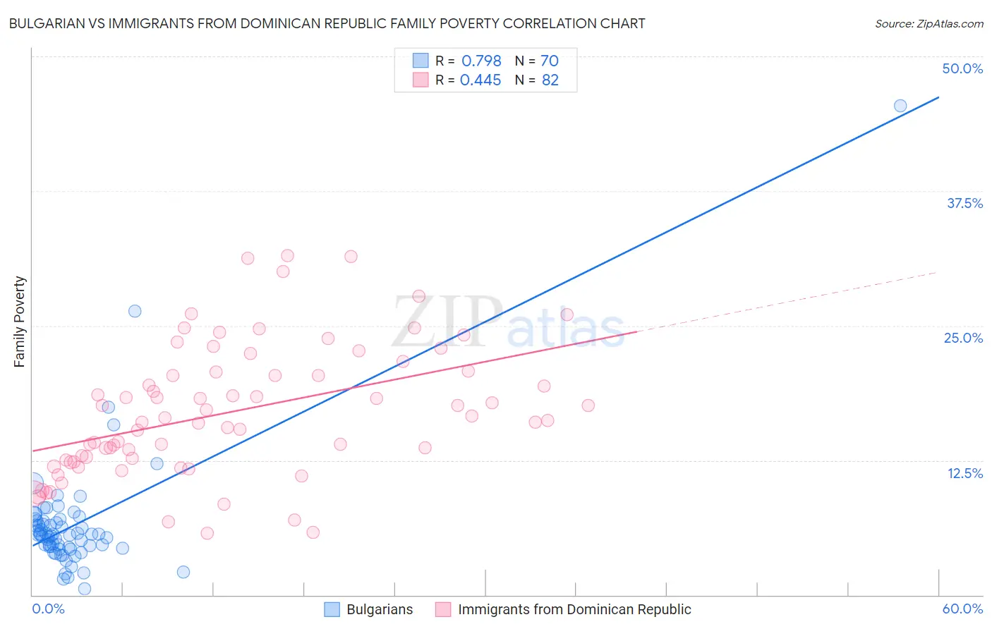 Bulgarian vs Immigrants from Dominican Republic Family Poverty