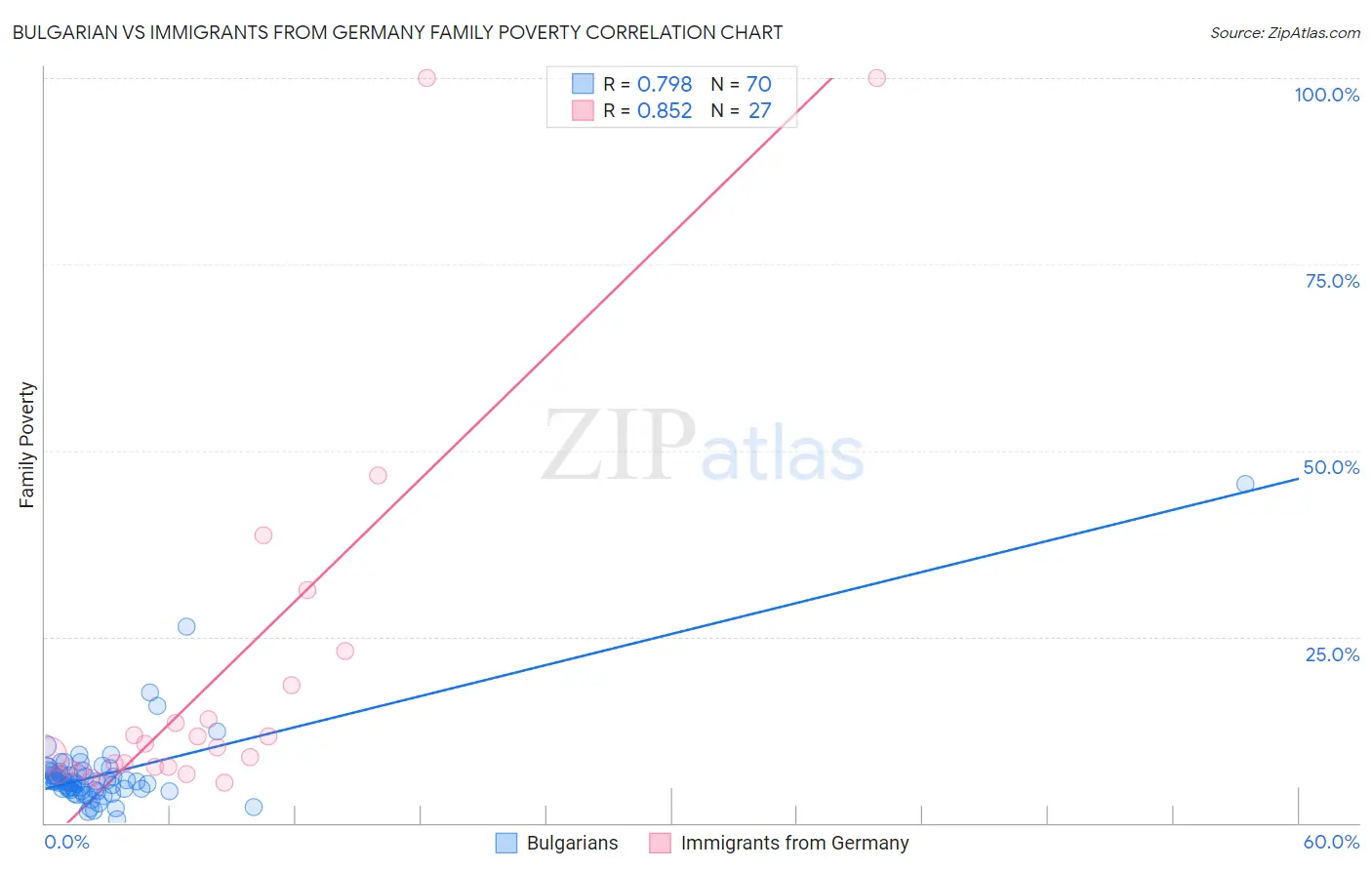 Bulgarian vs Immigrants from Germany Family Poverty