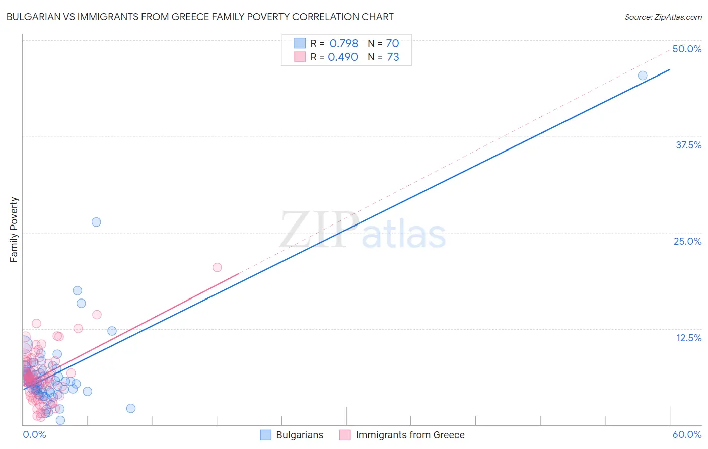 Bulgarian vs Immigrants from Greece Family Poverty