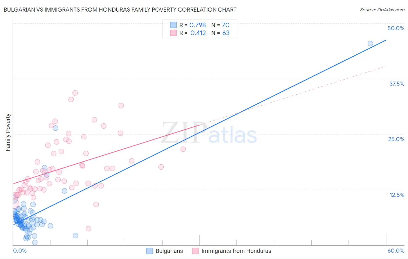 Bulgarian vs Immigrants from Honduras Family Poverty
