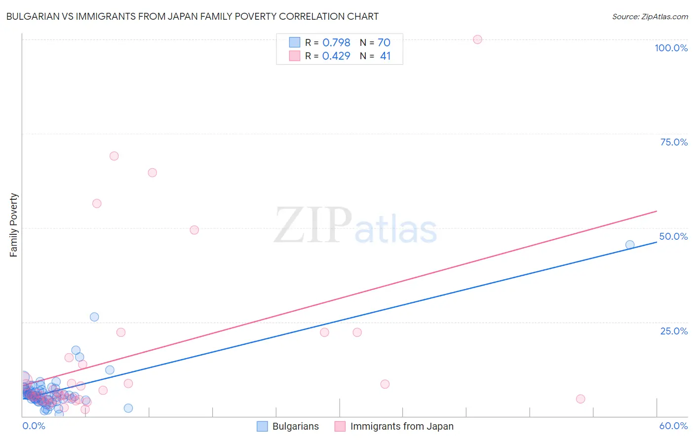 Bulgarian vs Immigrants from Japan Family Poverty