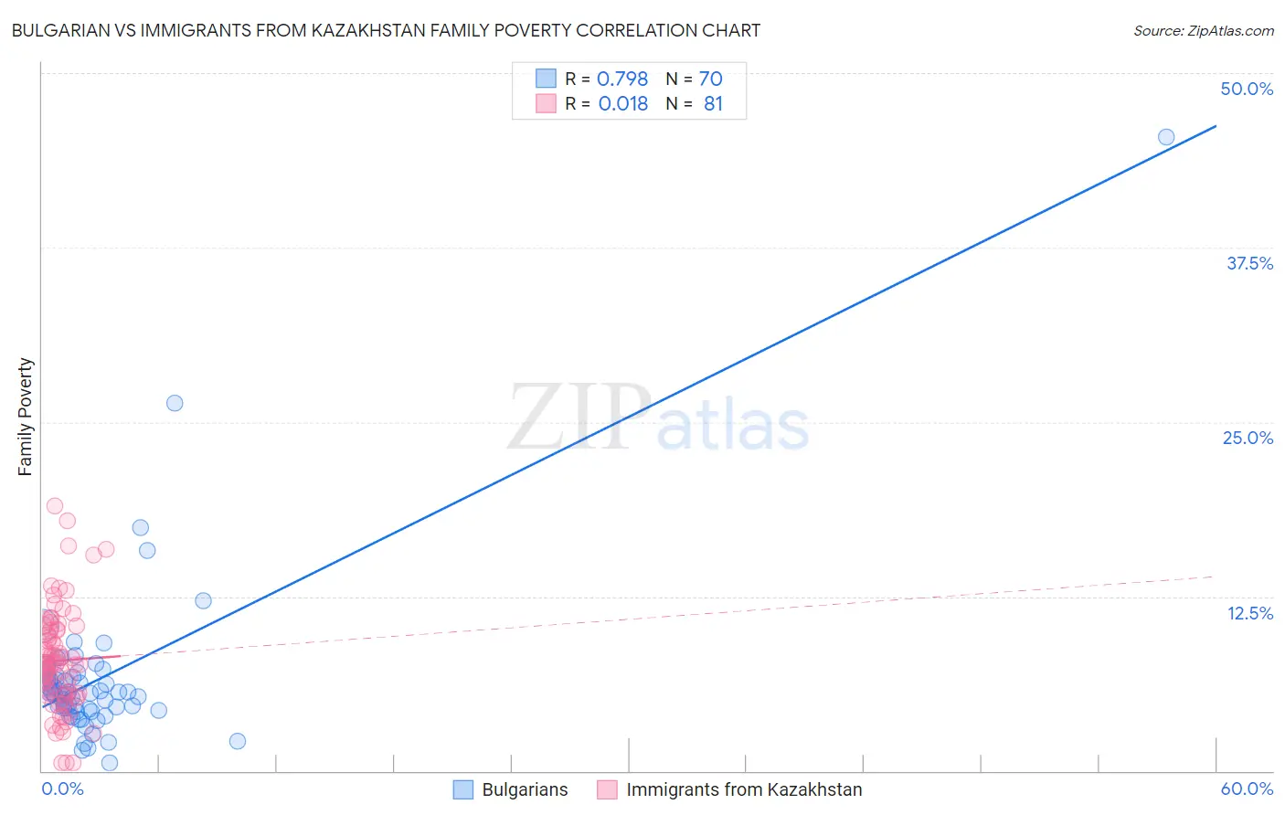 Bulgarian vs Immigrants from Kazakhstan Family Poverty