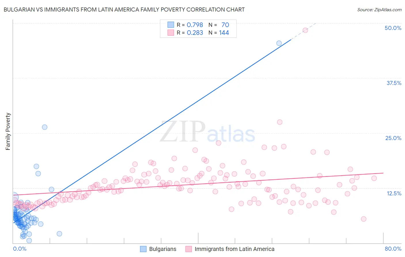 Bulgarian vs Immigrants from Latin America Family Poverty