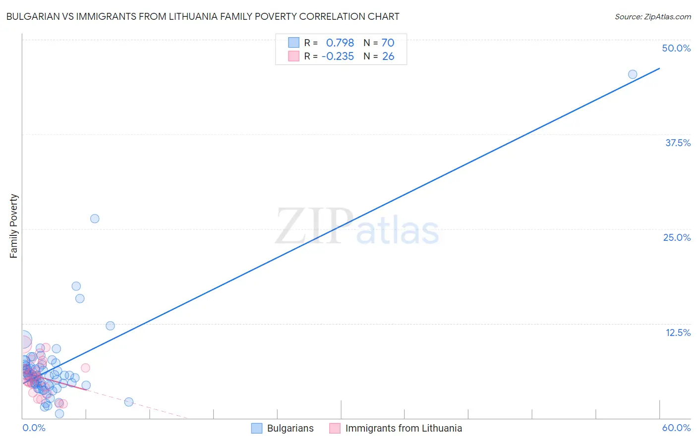 Bulgarian vs Immigrants from Lithuania Family Poverty