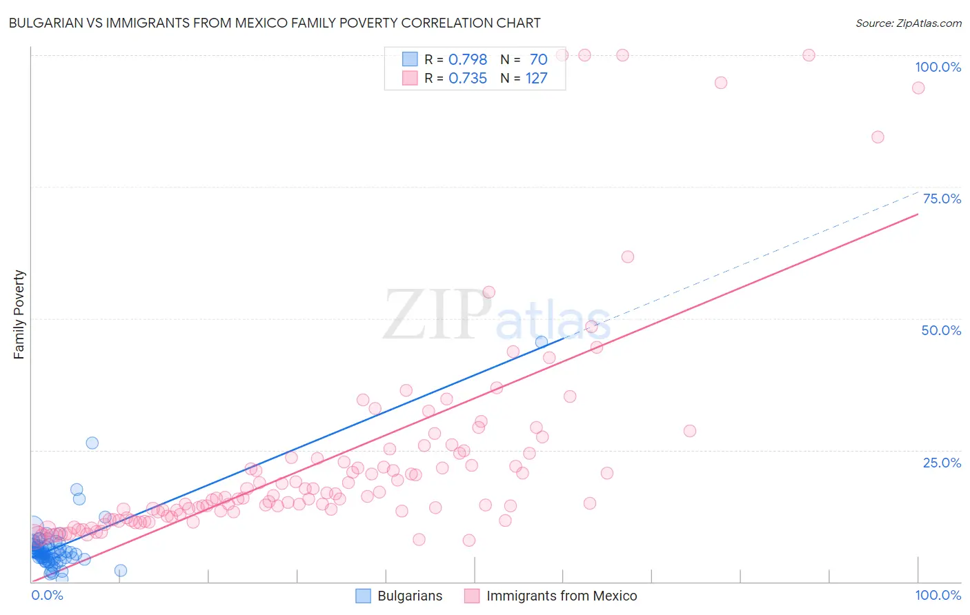 Bulgarian vs Immigrants from Mexico Family Poverty