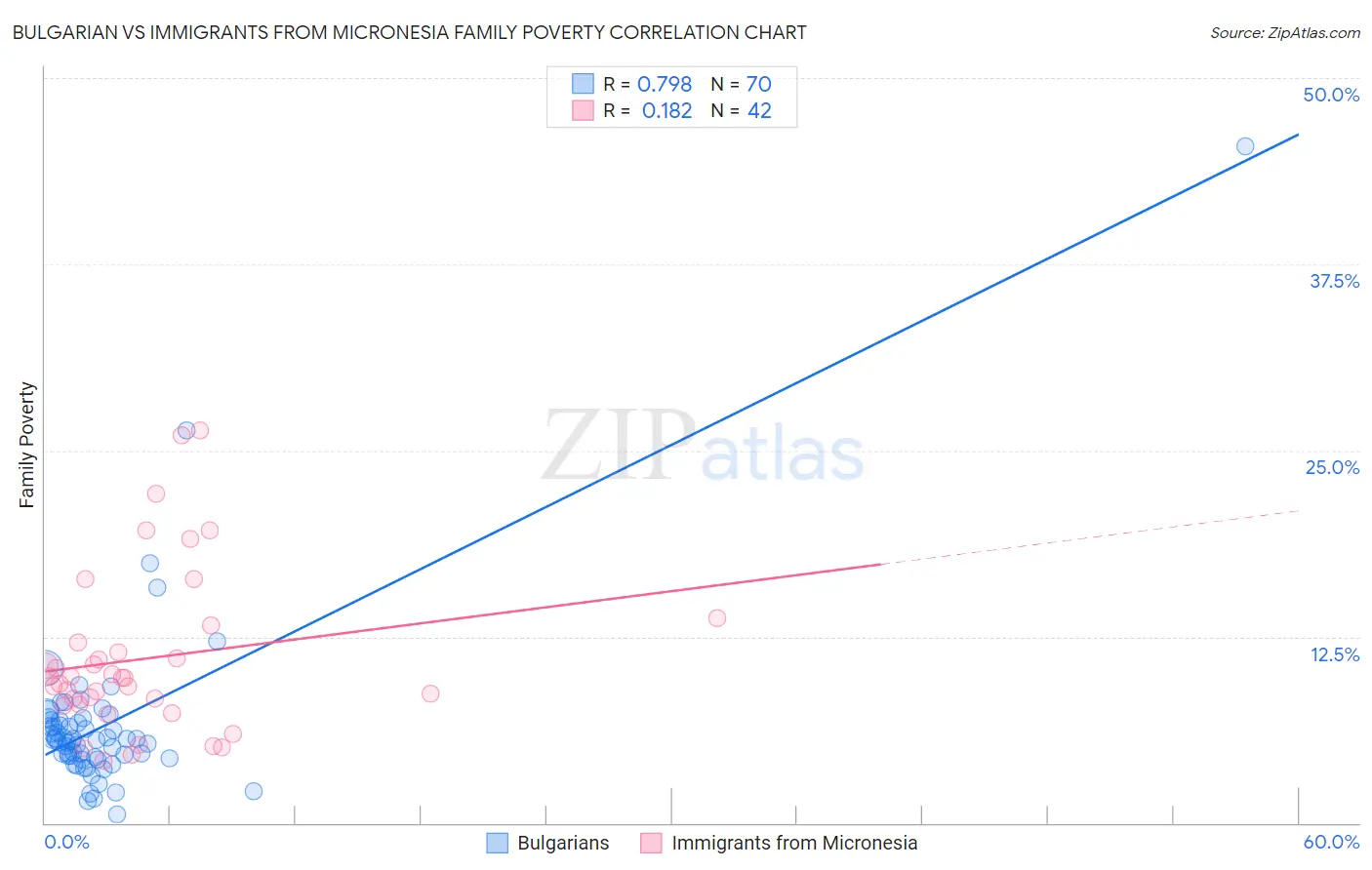 Bulgarian vs Immigrants from Micronesia Family Poverty