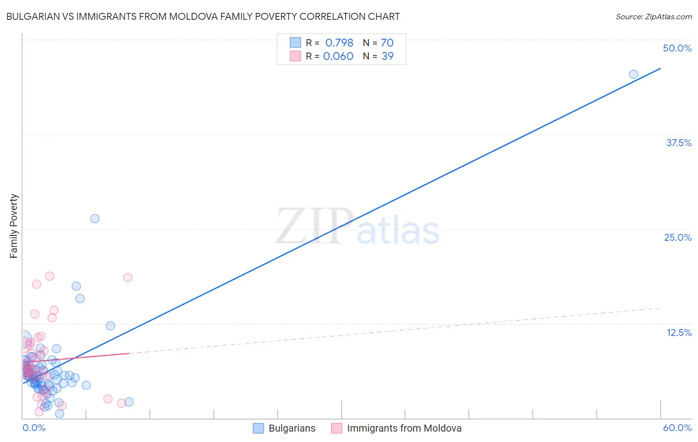 Bulgarian vs Immigrants from Moldova Family Poverty