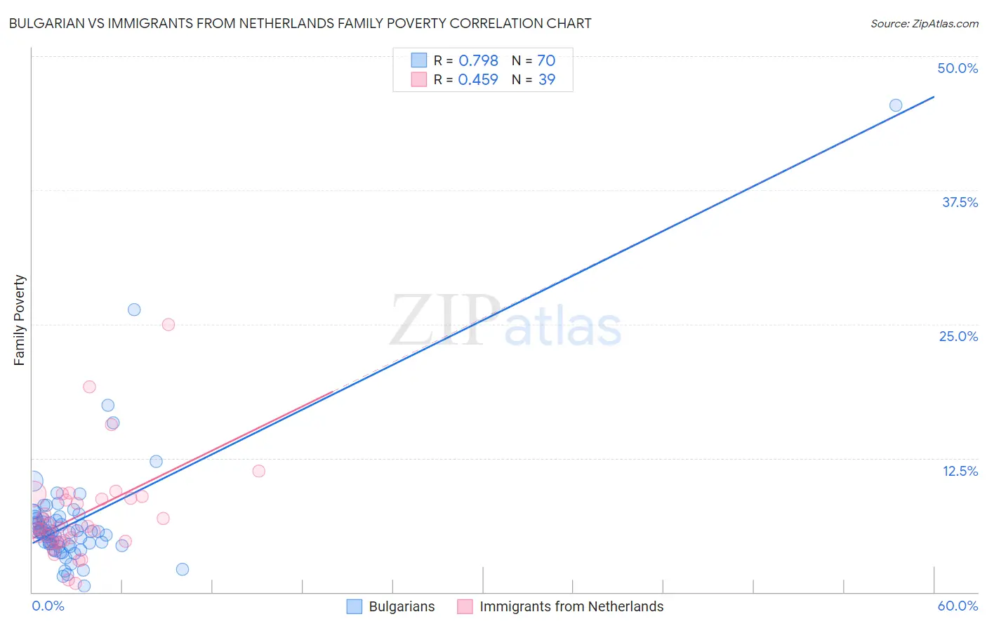 Bulgarian vs Immigrants from Netherlands Family Poverty
