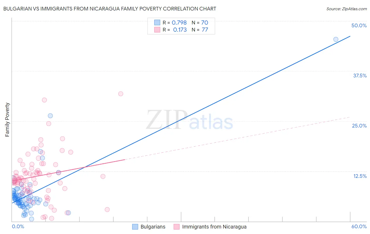 Bulgarian vs Immigrants from Nicaragua Family Poverty