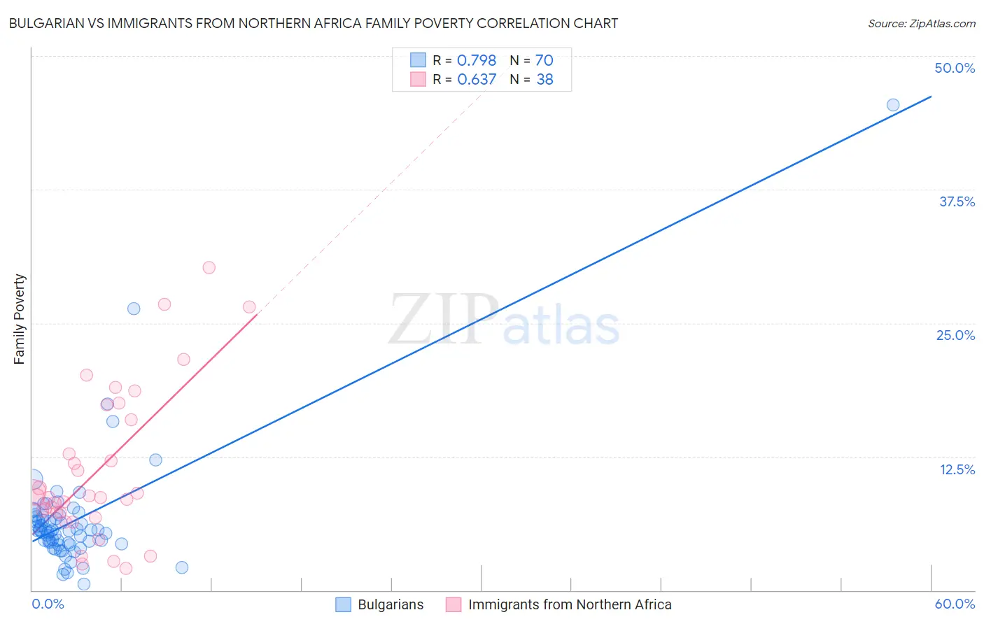 Bulgarian vs Immigrants from Northern Africa Family Poverty
