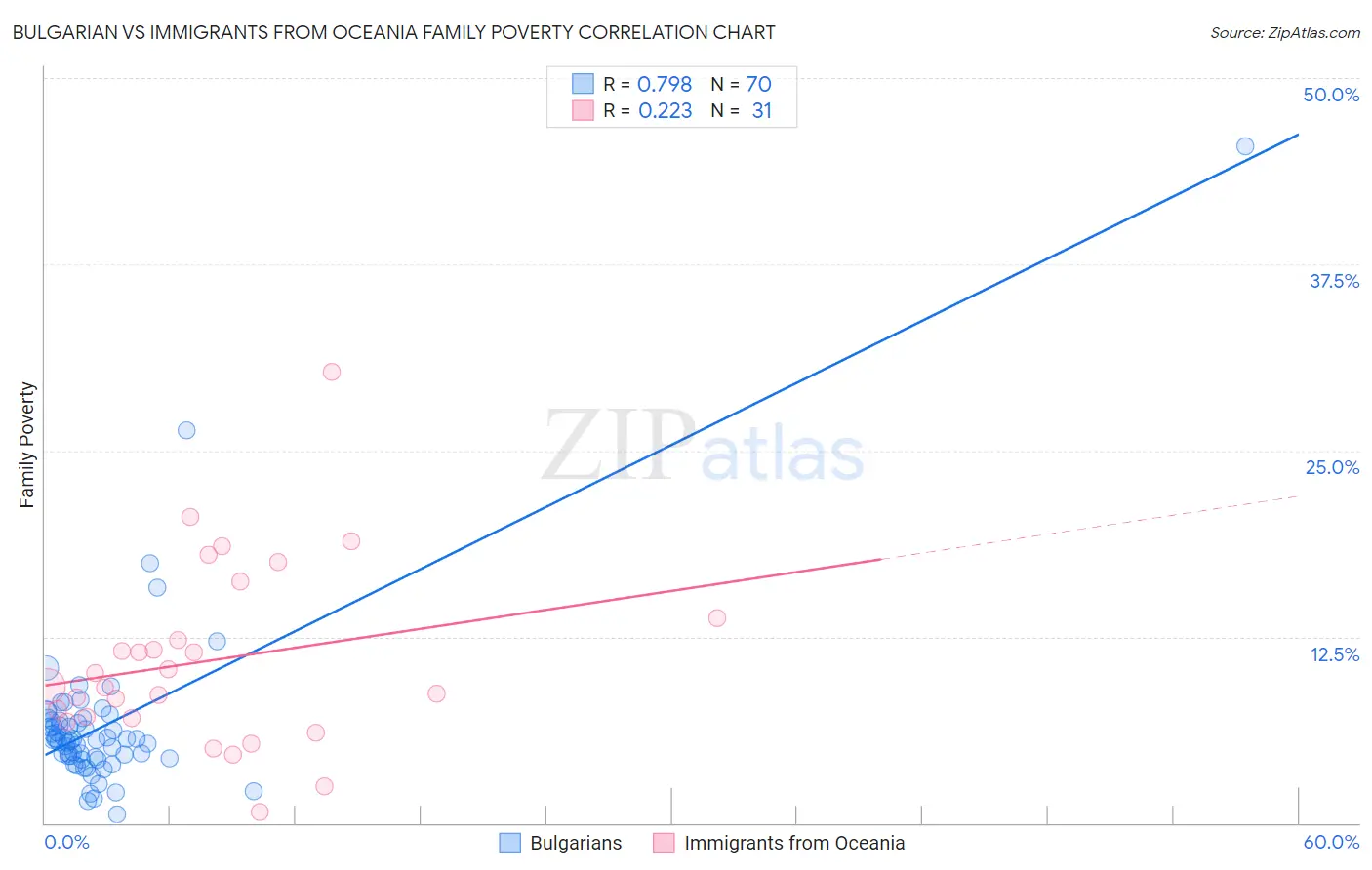 Bulgarian vs Immigrants from Oceania Family Poverty