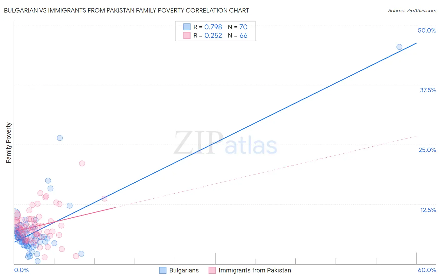 Bulgarian vs Immigrants from Pakistan Family Poverty