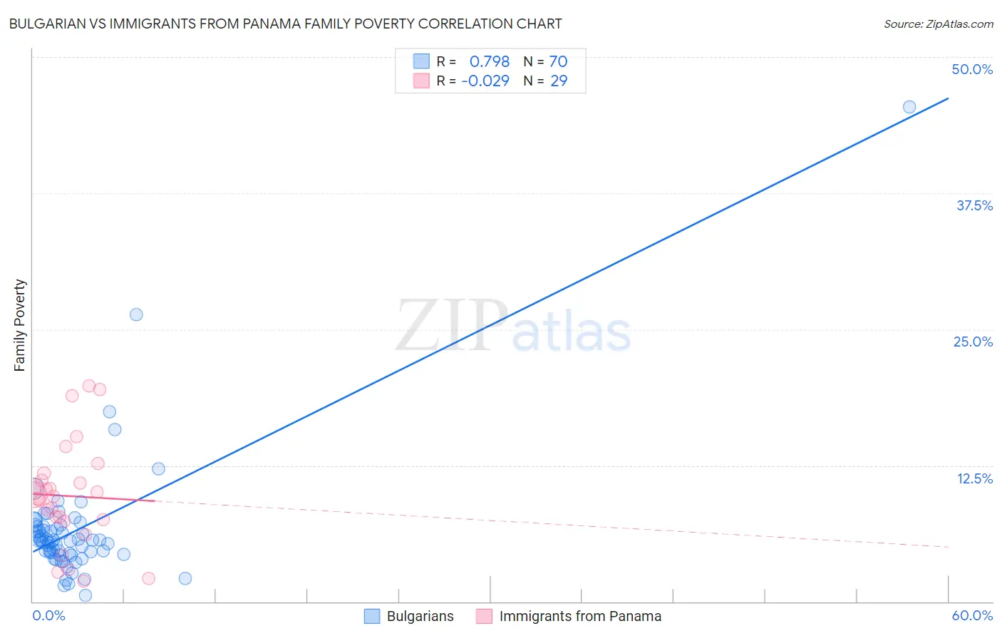 Bulgarian vs Immigrants from Panama Family Poverty
