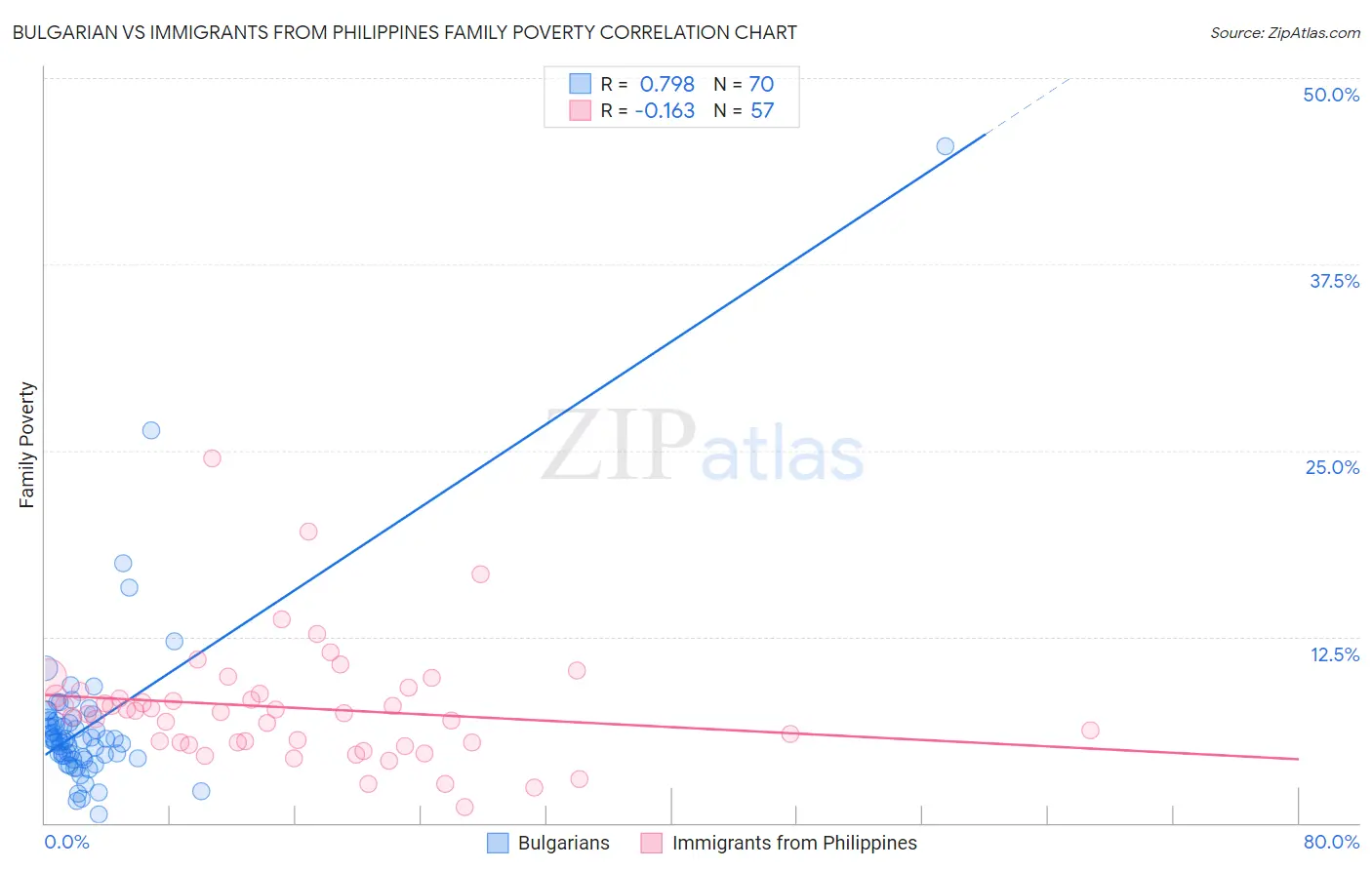 Bulgarian vs Immigrants from Philippines Family Poverty