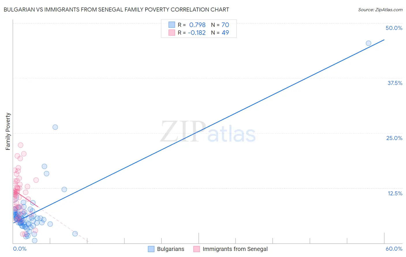 Bulgarian vs Immigrants from Senegal Family Poverty