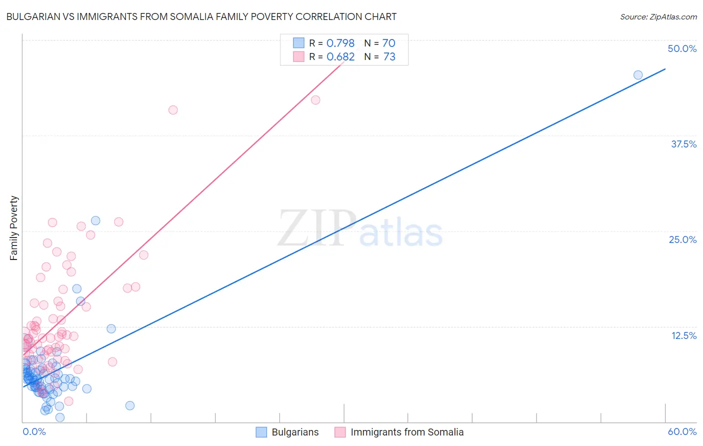 Bulgarian vs Immigrants from Somalia Family Poverty