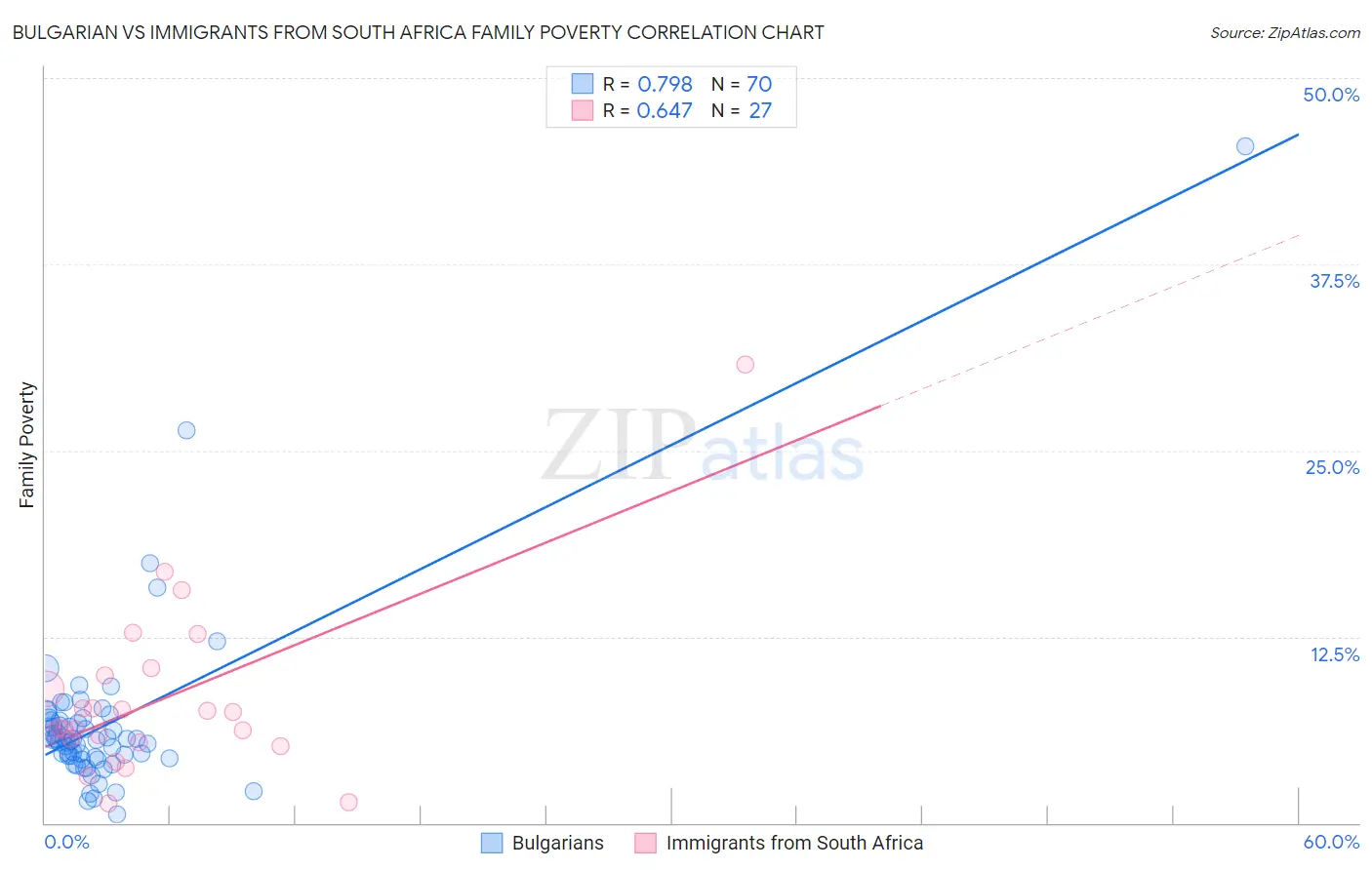 Bulgarian vs Immigrants from South Africa Family Poverty