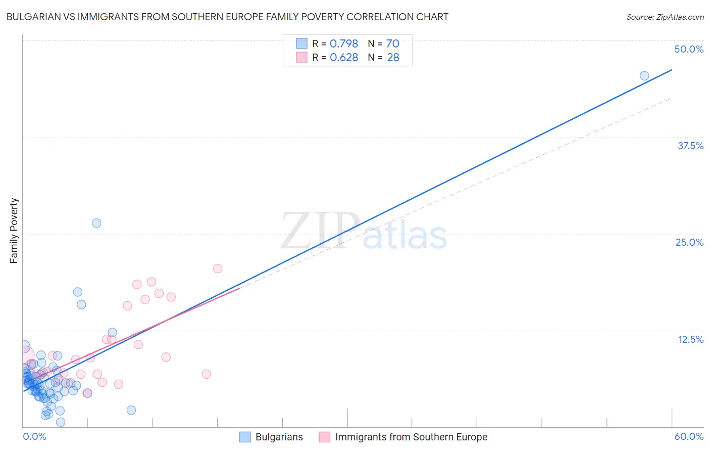 Bulgarian vs Immigrants from Southern Europe Family Poverty