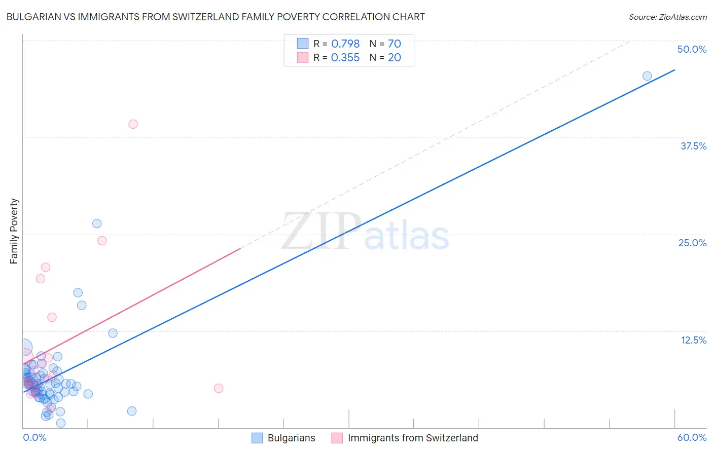 Bulgarian vs Immigrants from Switzerland Family Poverty