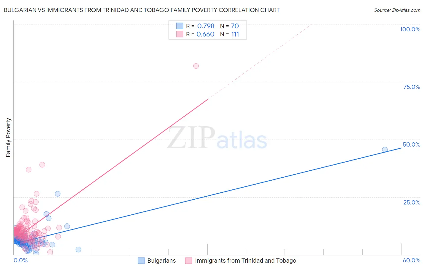 Bulgarian vs Immigrants from Trinidad and Tobago Family Poverty