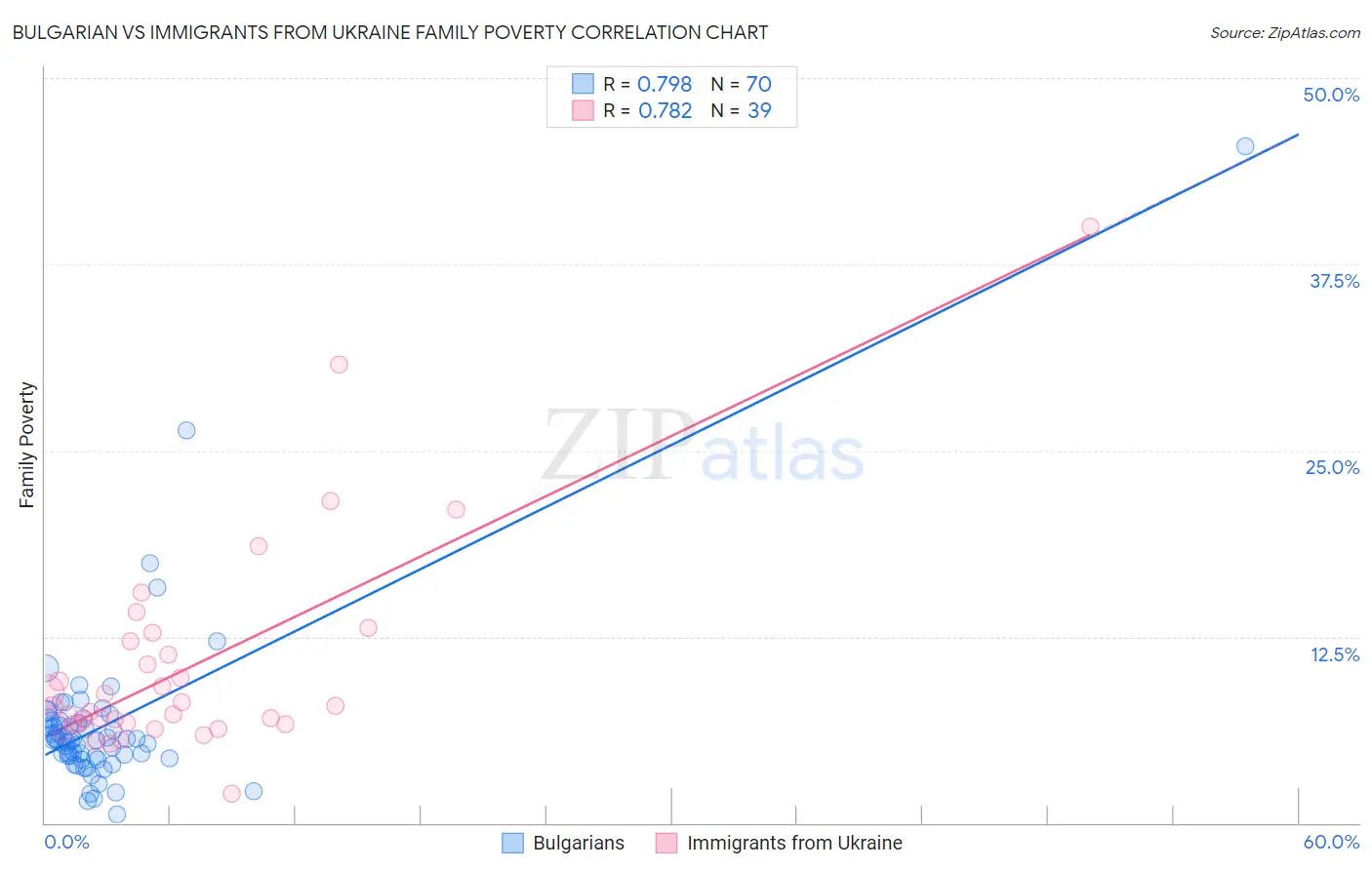 Bulgarian vs Immigrants from Ukraine Family Poverty