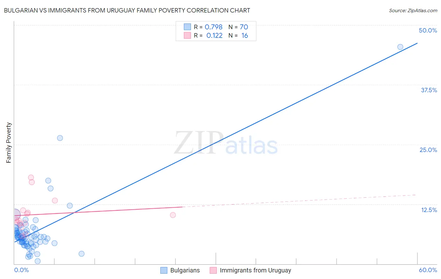 Bulgarian vs Immigrants from Uruguay Family Poverty