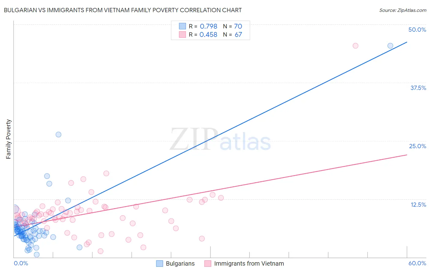 Bulgarian vs Immigrants from Vietnam Family Poverty