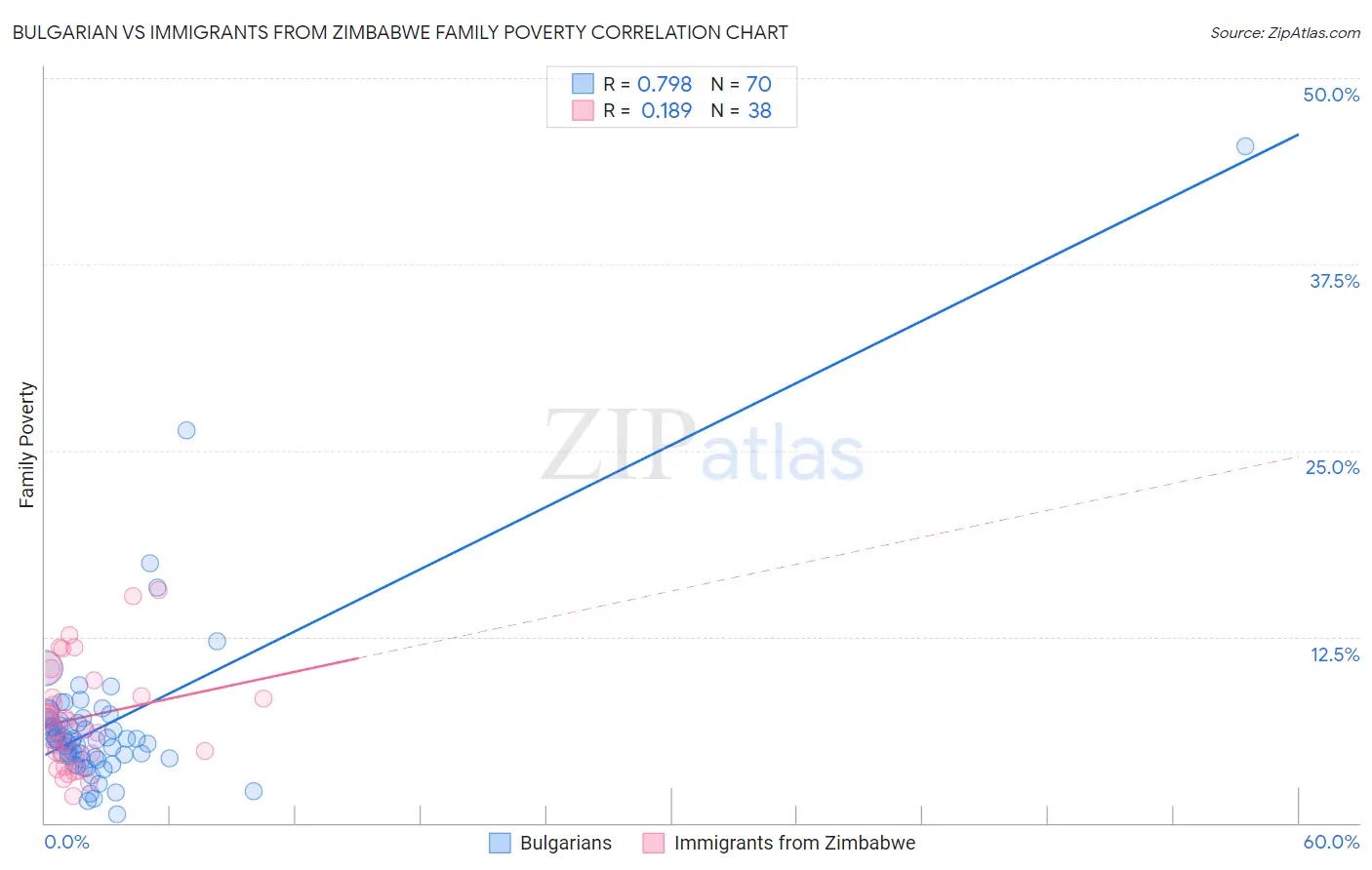 Bulgarian vs Immigrants from Zimbabwe Family Poverty