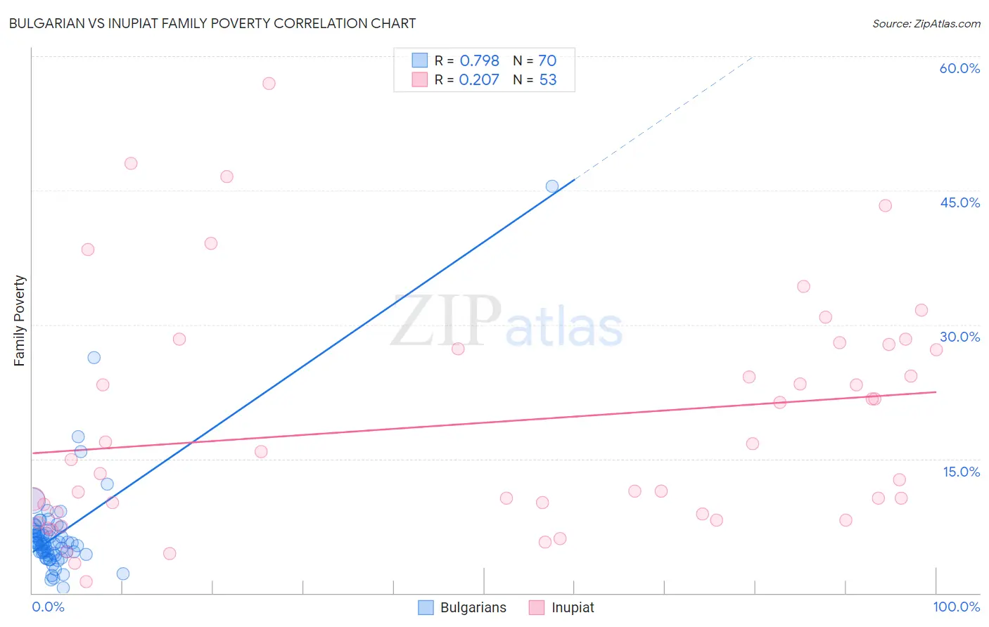 Bulgarian vs Inupiat Family Poverty