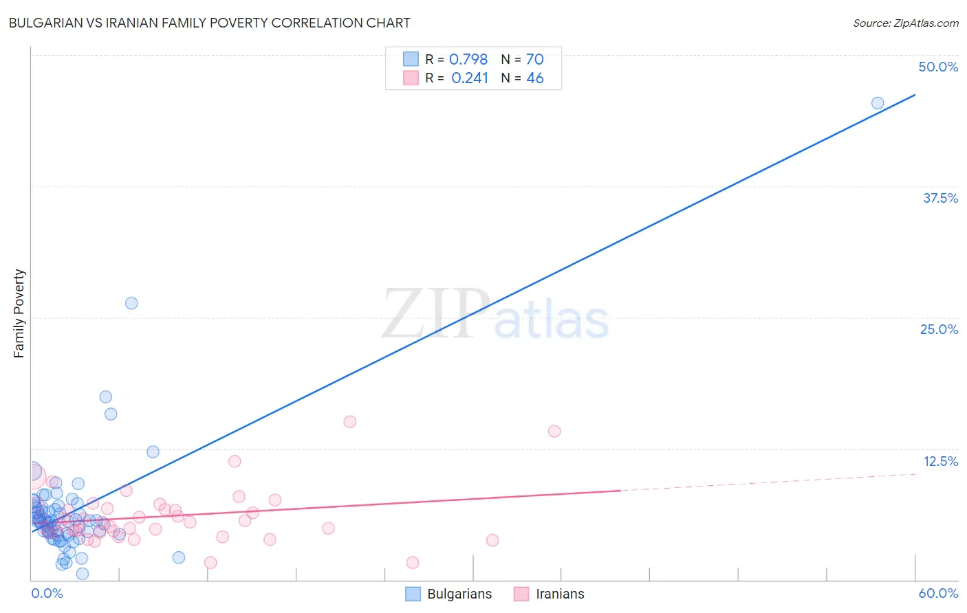 Bulgarian vs Iranian Family Poverty