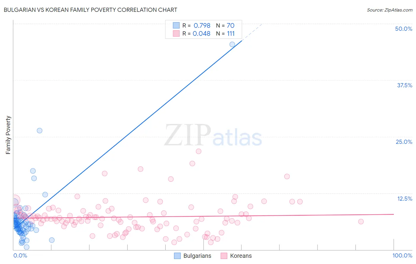 Bulgarian vs Korean Family Poverty