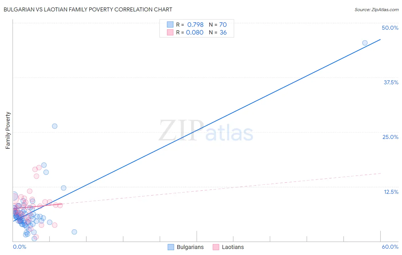 Bulgarian vs Laotian Family Poverty
