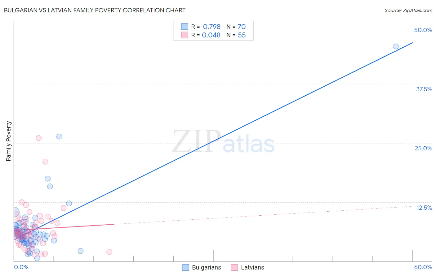 Bulgarian vs Latvian Family Poverty