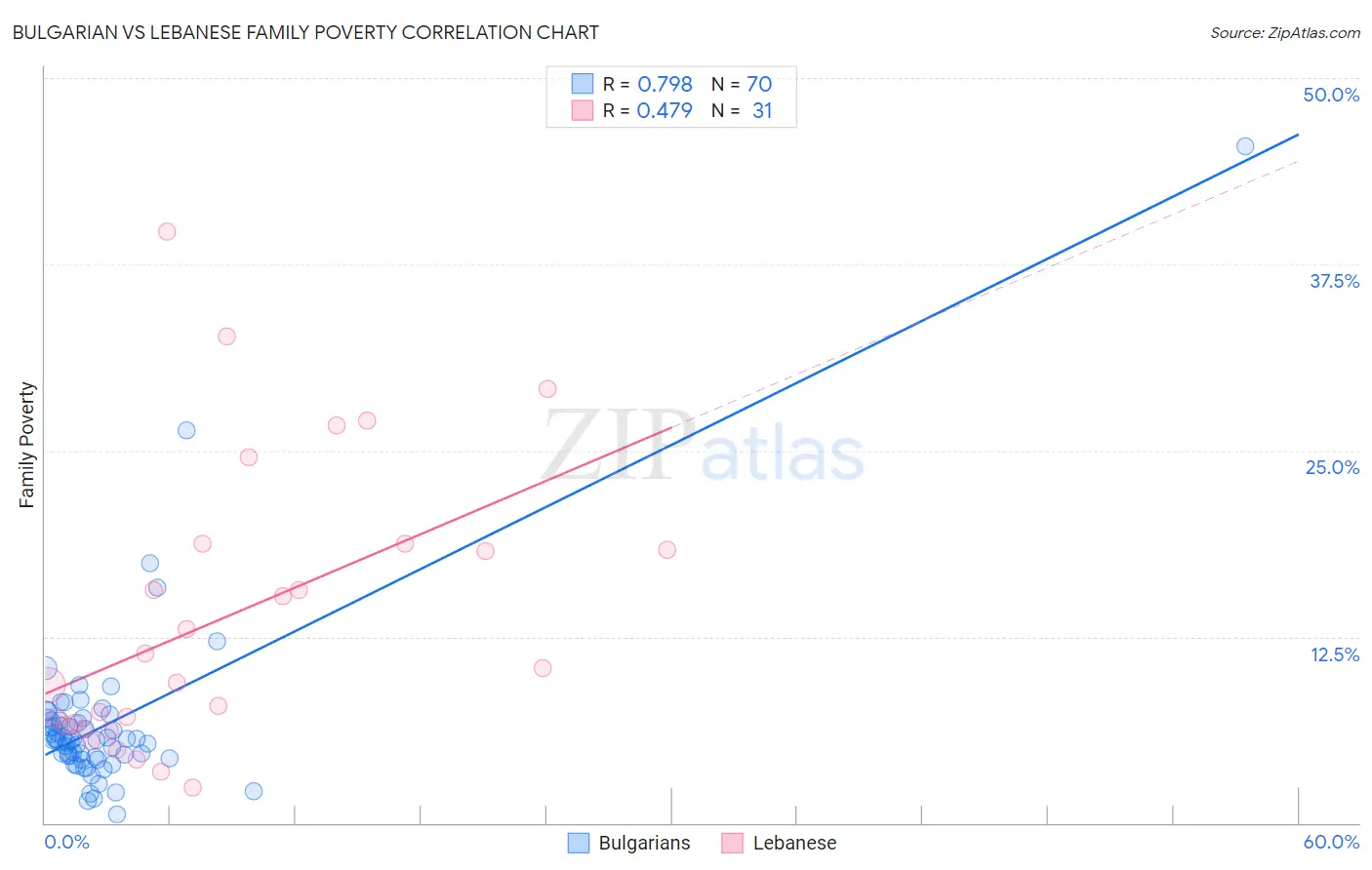 Bulgarian vs Lebanese Family Poverty