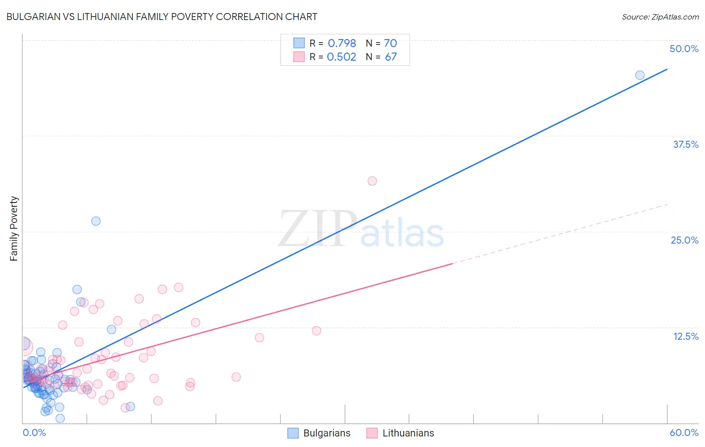 Bulgarian vs Lithuanian Family Poverty