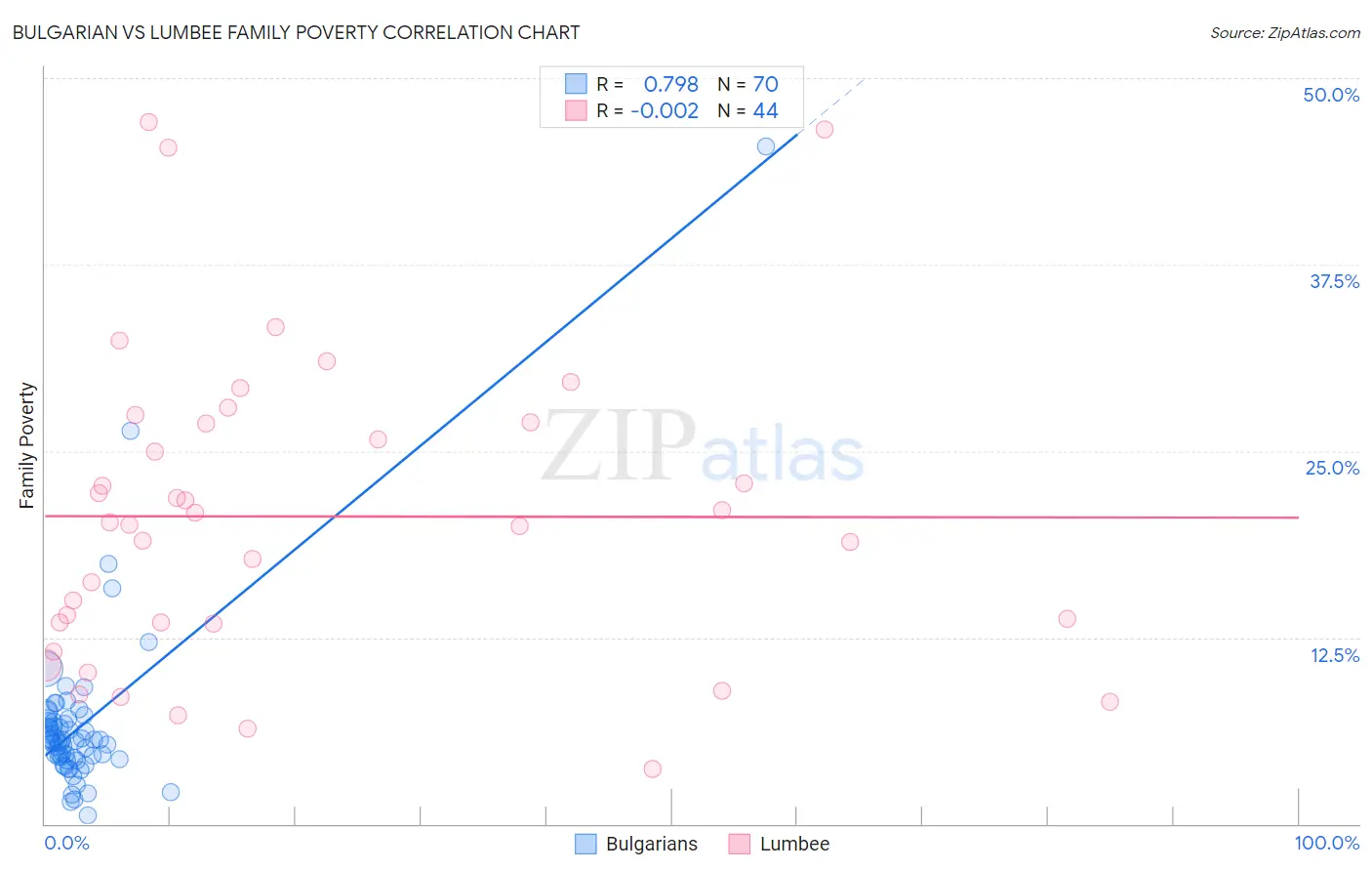 Bulgarian vs Lumbee Family Poverty