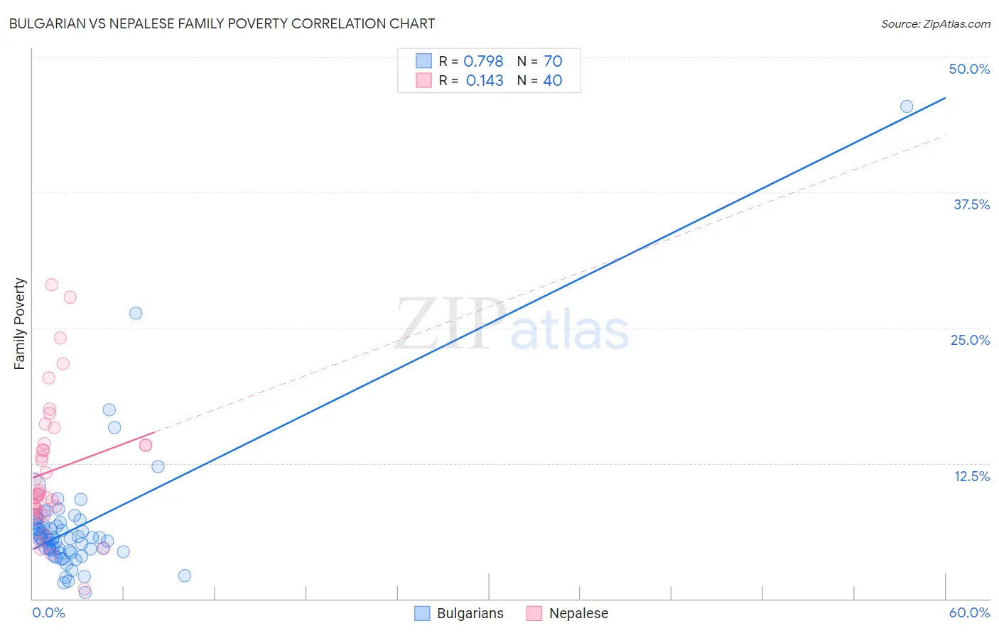 Bulgarian vs Nepalese Family Poverty