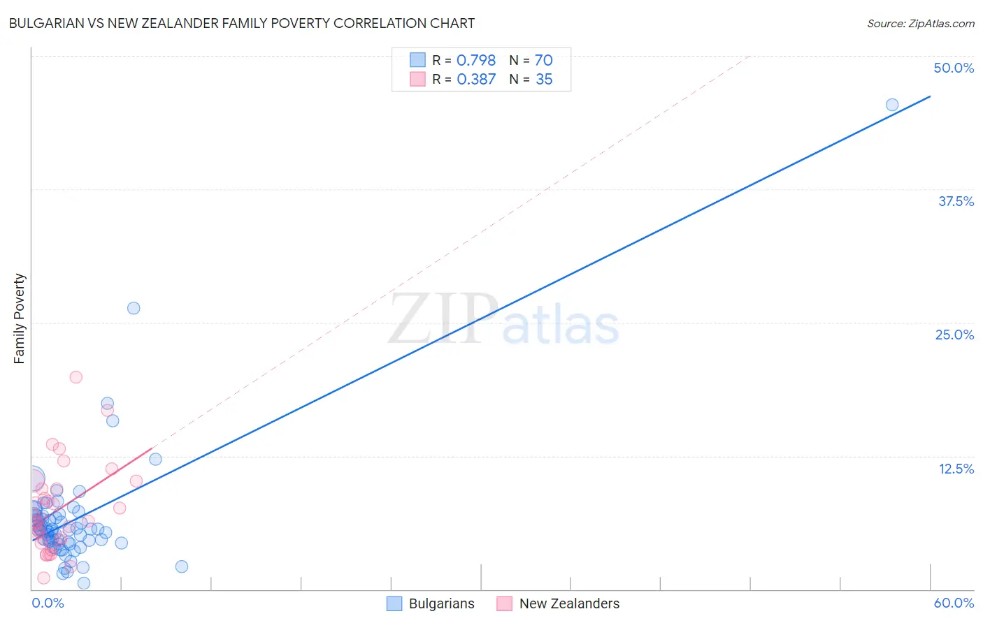 Bulgarian vs New Zealander Family Poverty