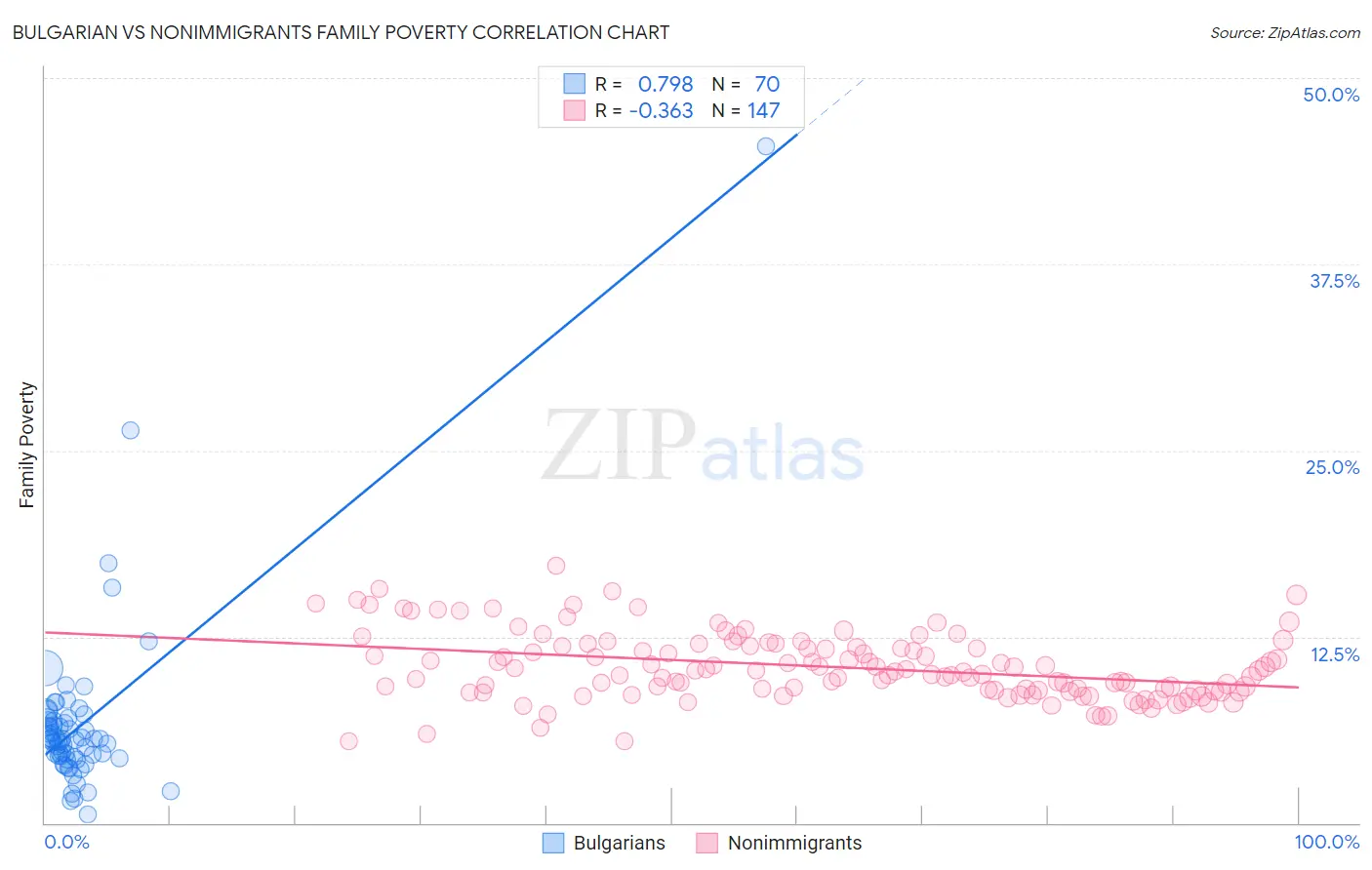 Bulgarian vs Nonimmigrants Family Poverty